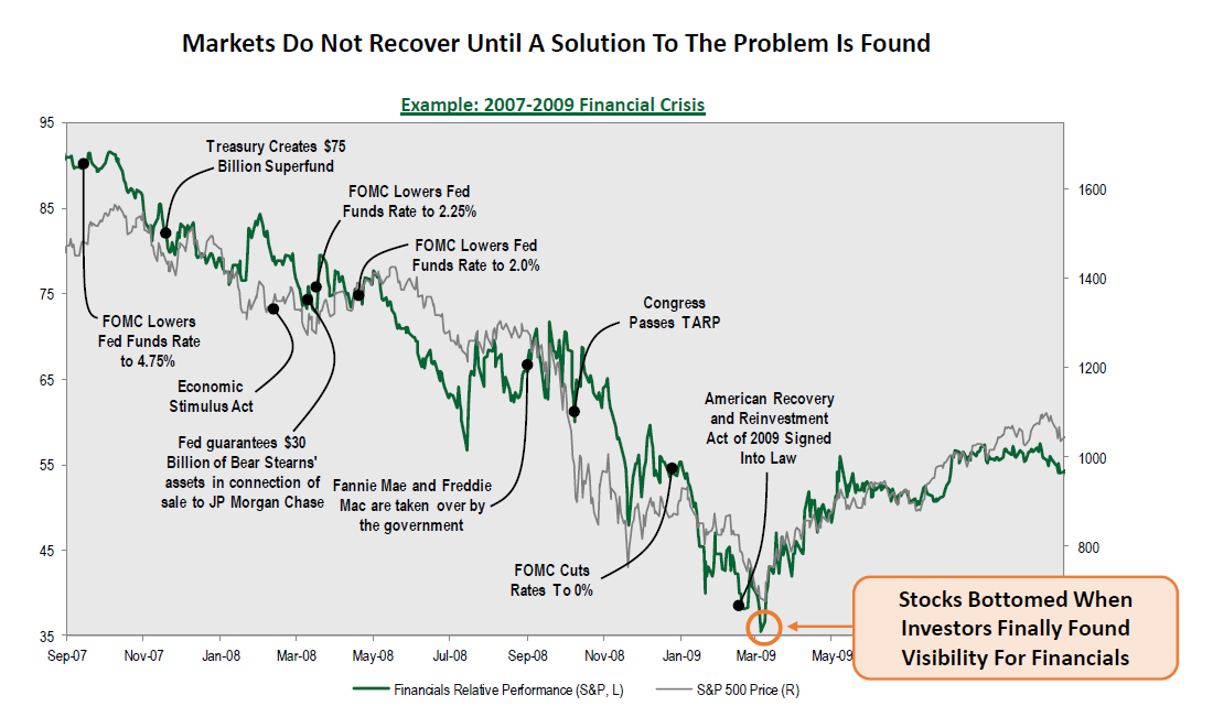 Markets Do Not Recover Until a Solution To The Problem Is Found 4.1.2020