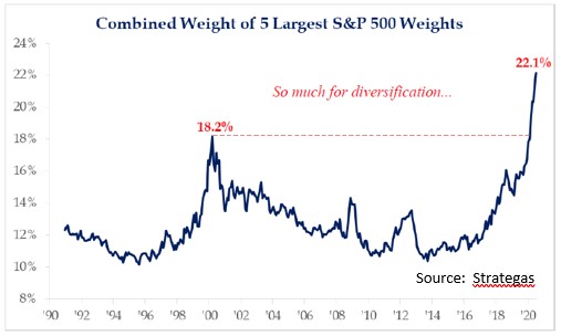 Combined Weight of 5 Largest S&P 500 Weights